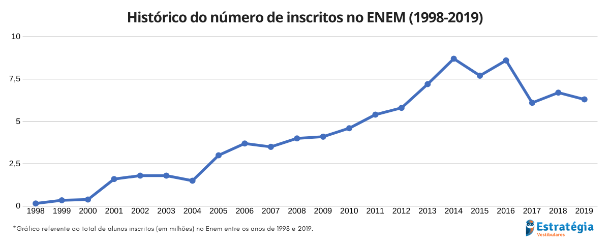 Gráfico indicando o histórico do número de inscritos no Enem.
