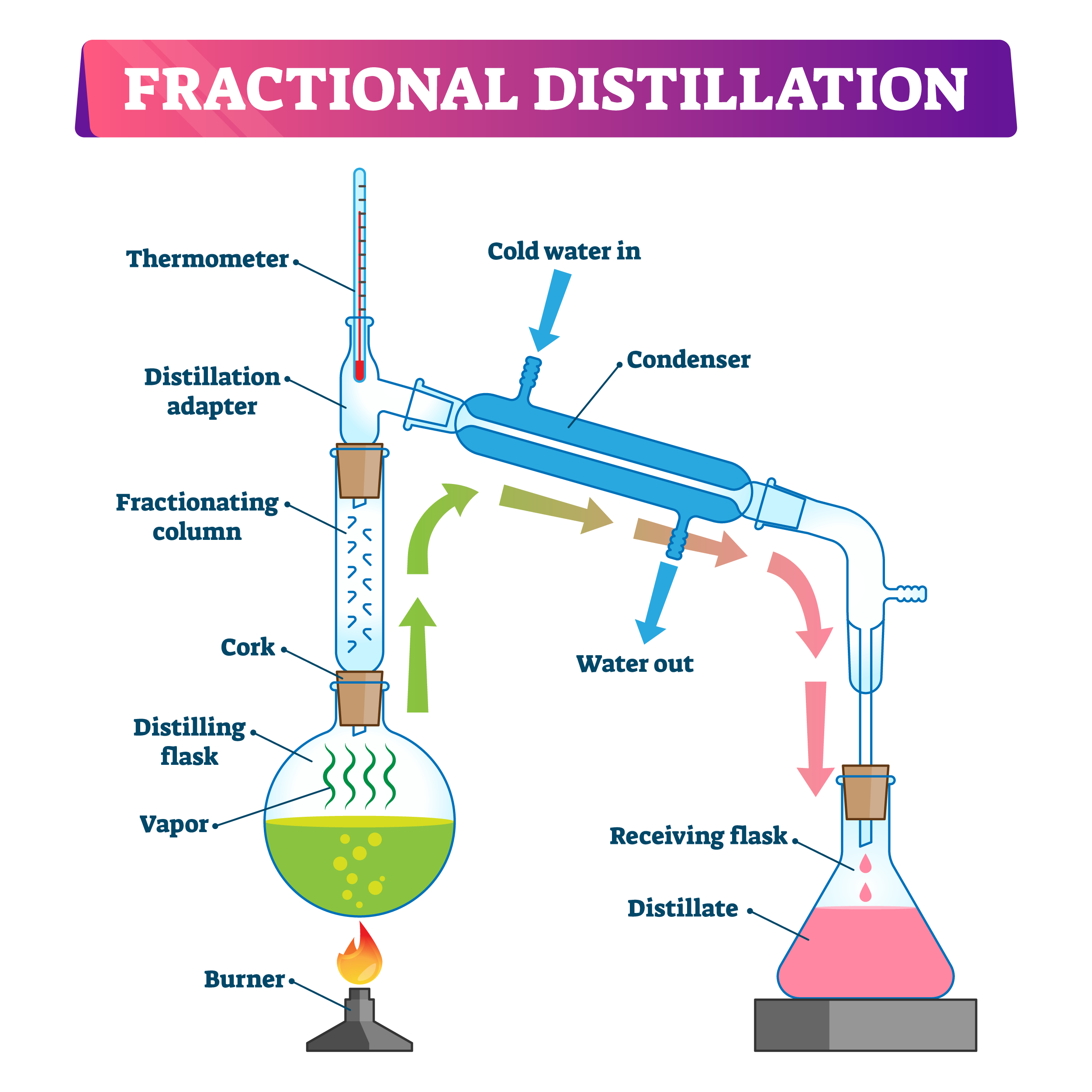 Destilação Fracionada